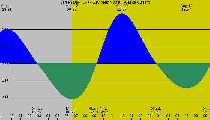Tide graph for Larsen Bay, Uyak Bay (depth 33 ft), Alaska Current