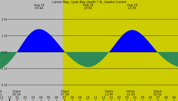 Tide graph for Larsen Bay, Uyak Bay (depth 7 ft), Alaska Current