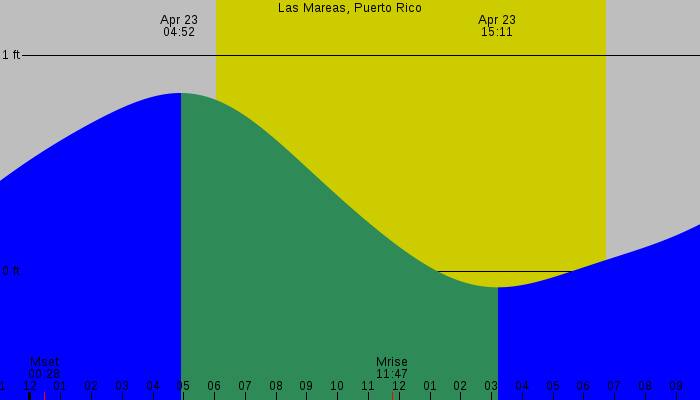 Tide graph for Las Mareas, Puerto Rico