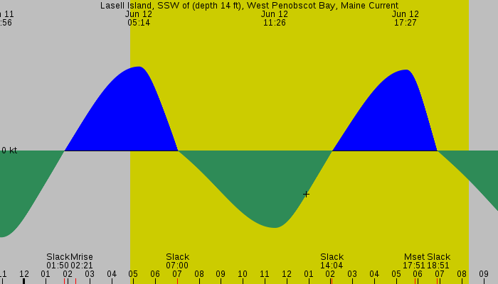Tide graph for Lasell Island, SSW of (depth 14 ft), West Penobscot Bay, Maine Current