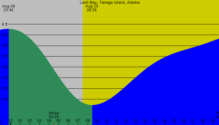 Tide graph for Lash Bay, Tanaga Island, Alaska