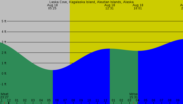 Tide graph for Laska Cove, Kagalaska Island, Aleutian Islands, Alaska