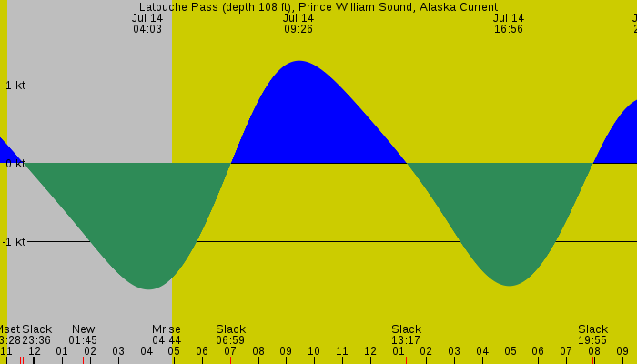 Tide graph for Latouche Pass (depth 108 ft), Prince William Sound, Alaska Current