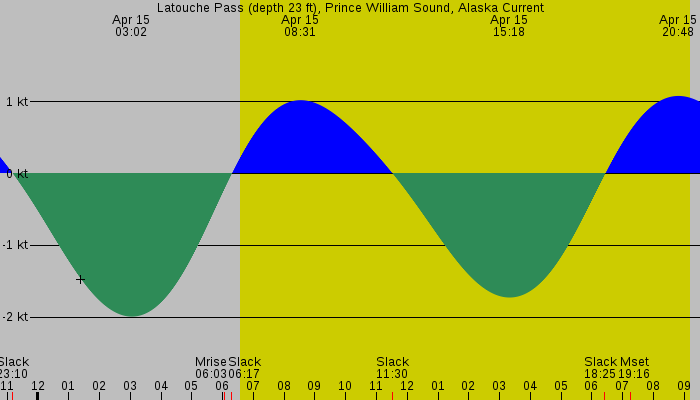 Tide graph for Latouche Pass (depth 23 ft), Prince William Sound, Alaska Current