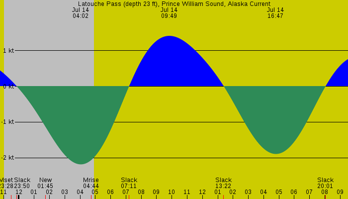 Tide graph for Latouche Pass (depth 23 ft), Prince William Sound, Alaska Current