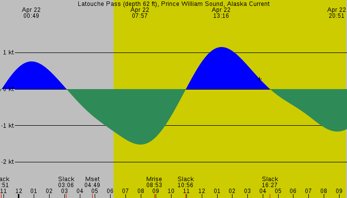 Tide graph for Latouche Pass (depth 62 ft), Prince William Sound, Alaska Current
