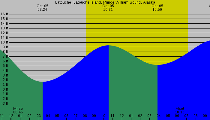 Tide graph for Latouche, Latouche Island, Prince William Sound, Alaska