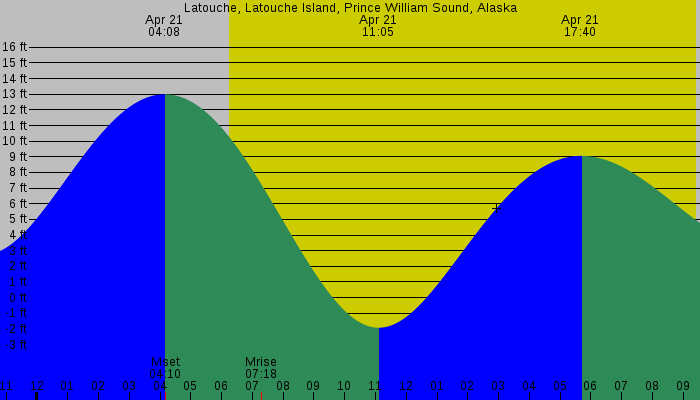 Tide graph for Latouche, Latouche Island, Prince William Sound, Alaska