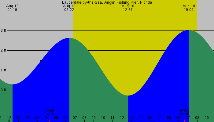 Tide graph for Lauderdale-by-the-Sea, Anglin Fishing Pier, Florida