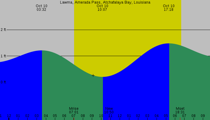 Tide graph for Lawma, Amerada Pass, Atchafalaya Bay, Louisiana