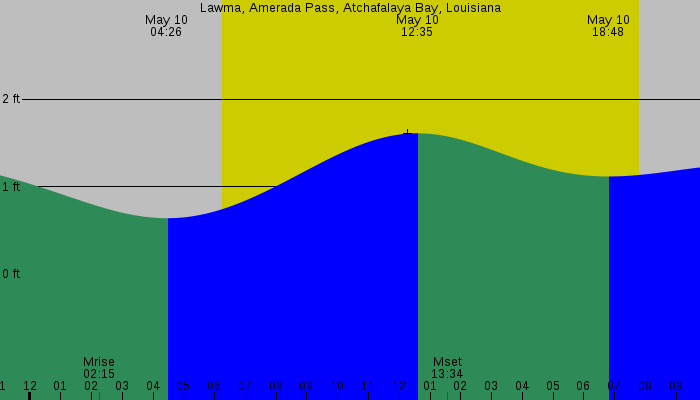 Tide graph for Lawma, Amerada Pass, Atchafalaya Bay, Louisiana