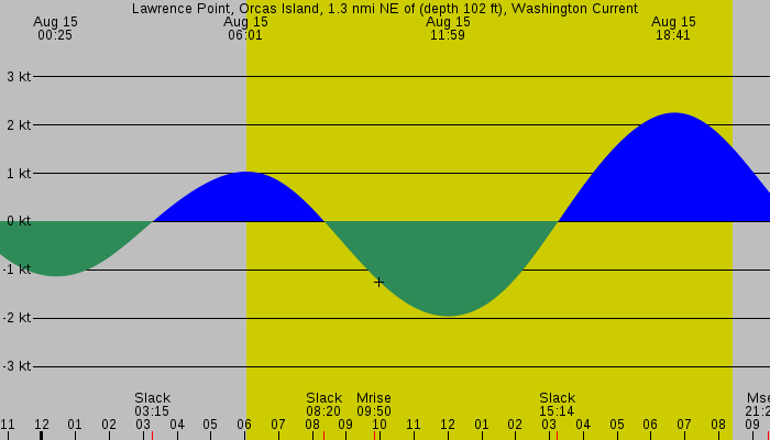 Tide graph for Lawrence Point, Orcas Island, 1.3 nmi NE of (depth 102 ft), Washington Current