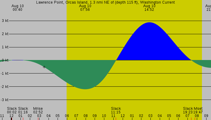 Tide graph for Lawrence Point, Orcas Island, 1.3 nmi NE of (depth 115 ft), Washington Current