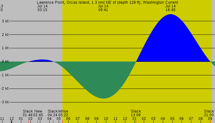 Tide graph for Lawrence Point, Orcas Island, 1.3 nmi NE of (depth 129 ft), Washington Current