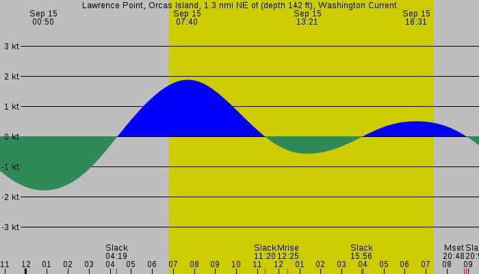 Tide graph for Lawrence Point, Orcas Island, 1.3 nmi NE of (depth 142 ft), Washington Current