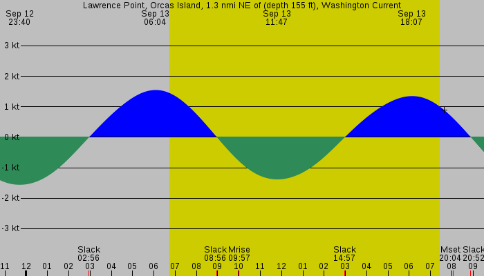 Tide graph for Lawrence Point, Orcas Island, 1.3 nmi NE of (depth 155 ft), Washington Current