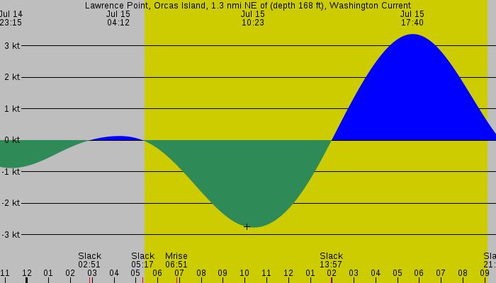 Tide graph for Lawrence Point, Orcas Island, 1.3 nmi NE of (depth 168 ft), Washington Current