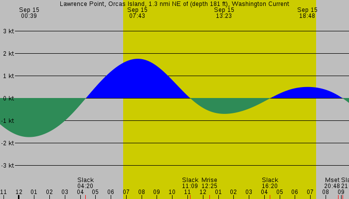 Tide graph for Lawrence Point, Orcas Island, 1.3 nmi NE of (depth 181 ft), Washington Current