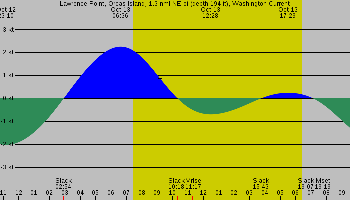 Tide graph for Lawrence Point, Orcas Island, 1.3 nmi NE of (depth 194 ft), Washington Current