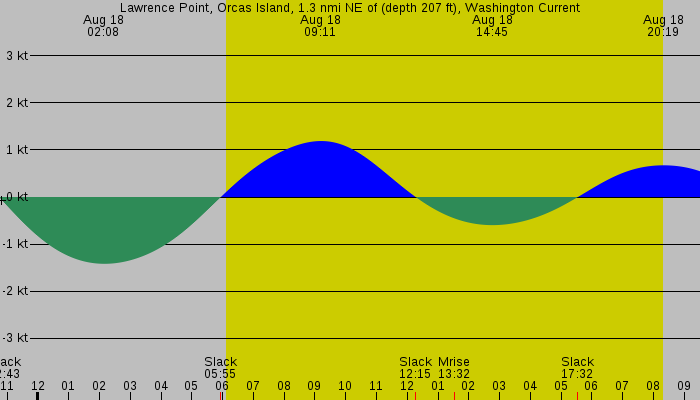 Tide graph for Lawrence Point, Orcas Island, 1.3 nmi NE of (depth 207 ft), Washington Current
