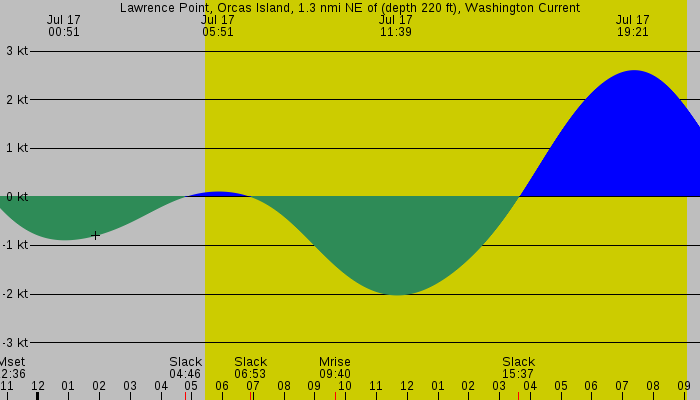 Tide graph for Lawrence Point, Orcas Island, 1.3 nmi NE of (depth 220 ft), Washington Current