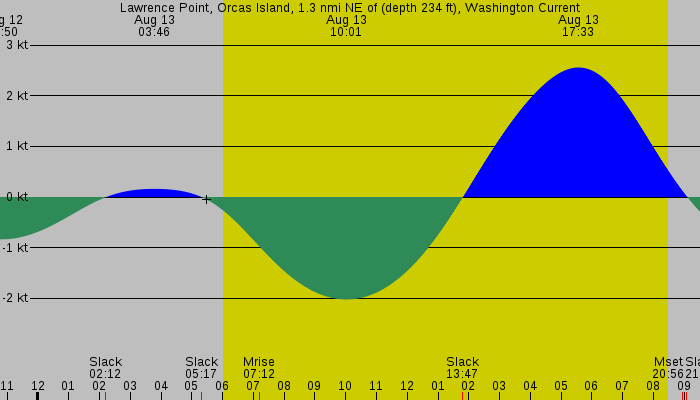 Tide graph for Lawrence Point, Orcas Island, 1.3 nmi NE of (depth 234 ft), Washington Current