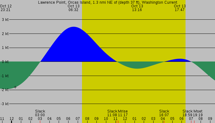 Tide graph for Lawrence Point, Orcas Island, 1.3 nmi NE of (depth 37 ft), Washington Current