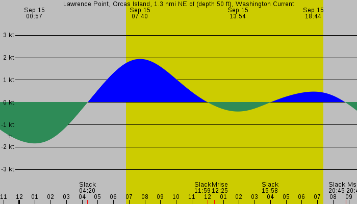 Tide graph for Lawrence Point, Orcas Island, 1.3 nmi NE of (depth 50 ft), Washington Current