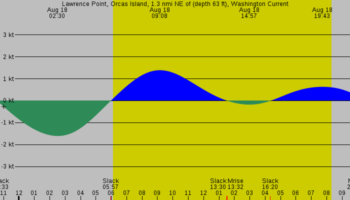 Tide graph for Lawrence Point, Orcas Island, 1.3 nmi NE of (depth 63 ft), Washington Current