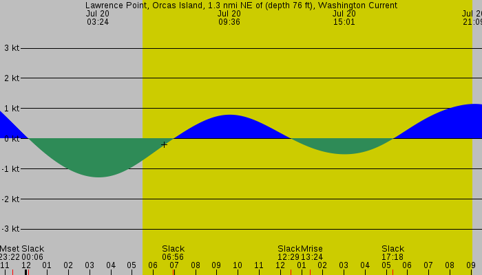 Tide graph for Lawrence Point, Orcas Island, 1.3 nmi NE of (depth 76 ft), Washington Current