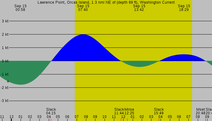 Tide graph for Lawrence Point, Orcas Island, 1.3 nmi NE of (depth 89 ft), Washington Current