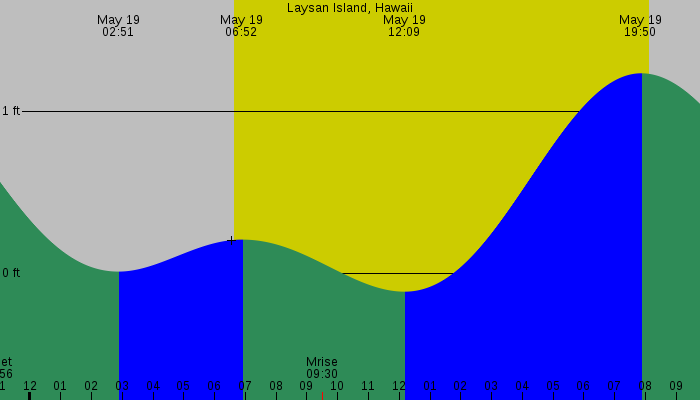 Tide graph for Laysan Island, Hawaii