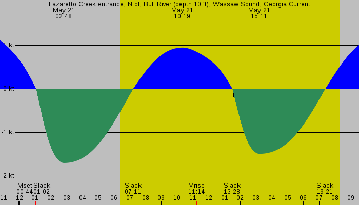 Tide graph for Lazaretto Creek entrance, N of, Bull River (depth 10 ft), Wassaw Sound, Georgia Current
