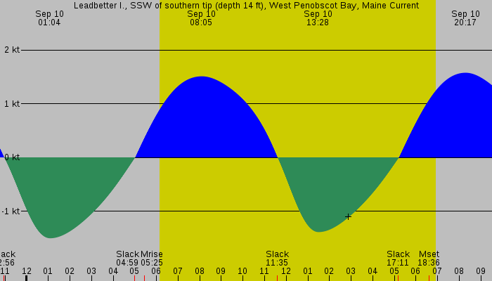 Tide graph for Leadbetter I., SSW of southern tip (depth 14 ft), West Penobscot Bay, Maine Current