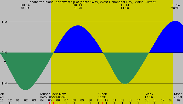 Tide graph for Leadbetter Island, northwest tip of (depth 14 ft), West Penobscot Bay, Maine Current