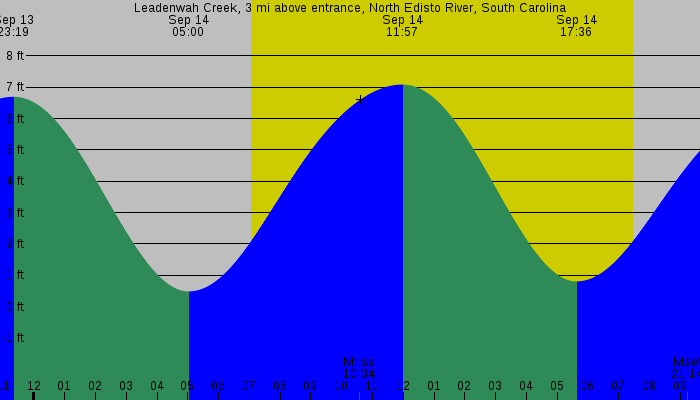 Tide graph for Leadenwah Creek, 3 mi above entrance, North Edisto River, South Carolina