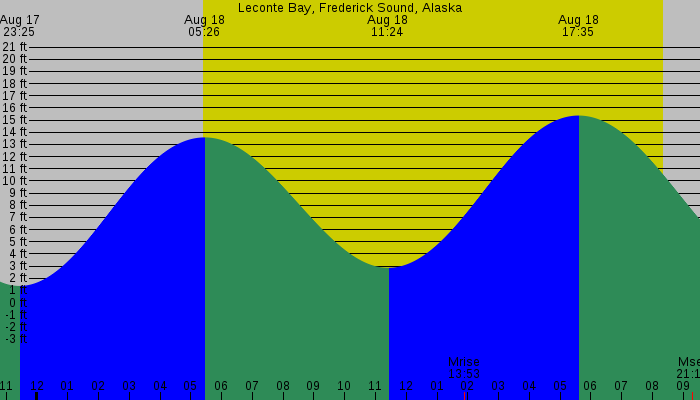 Tide graph for Leconte Bay, Frederick Sound, Alaska