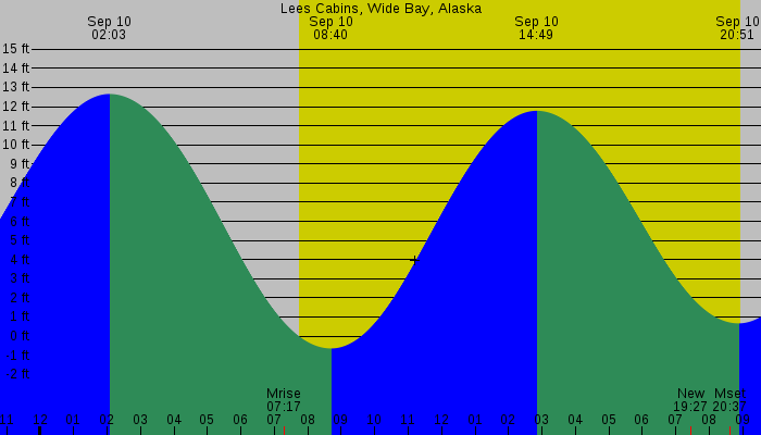 Tide graph for Lees Cabins, Wide Bay, Alaska