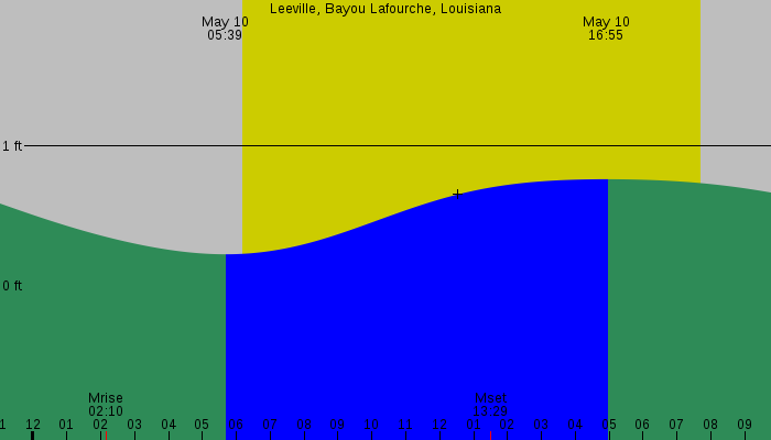 Tide graph for Leeville, Bayou Lafourche, Louisiana
