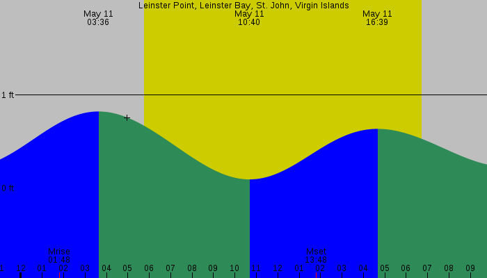 Tide graph for Leinster Point, Leinster Bay, St. John, Virgin Islands