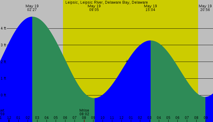 Tide graph for Leipsic, Leipsic River, Delaware Bay, Delaware