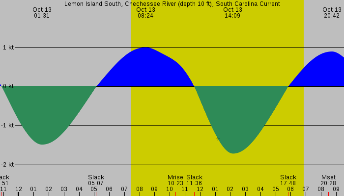 Tide graph for Lemon Island South, Chechessee River (depth 10 ft), South Carolina Current