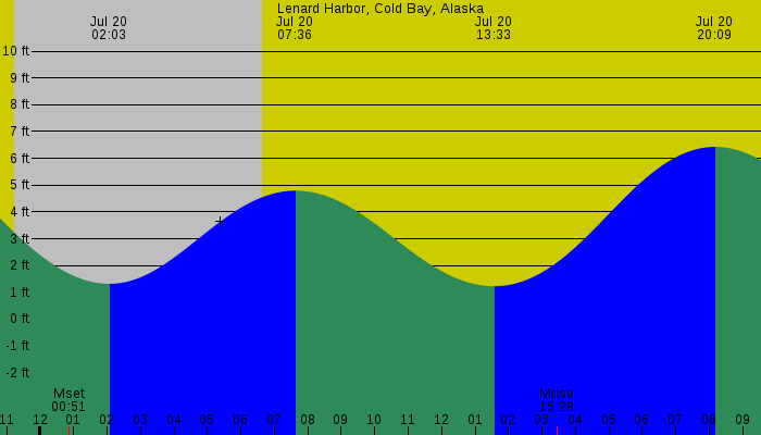Tide graph for Lenard Harbor, Cold Bay, Alaska