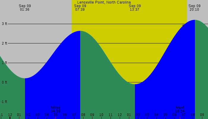 Tide graph for Lenoxville Point, North Carolina