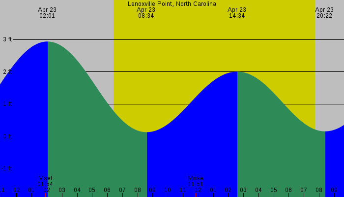 Tide graph for Lenoxville Point, North Carolina