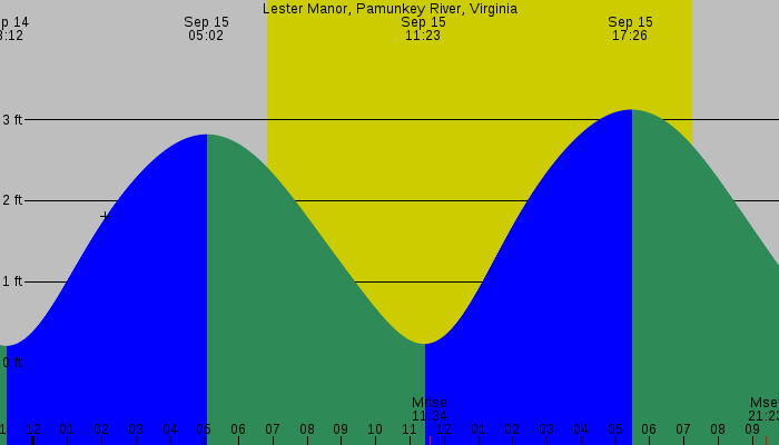 Tide graph for Lester Manor, Pamunkey River, Virginia