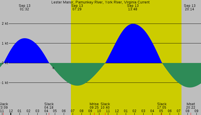 Tide graph for Lester Manor, Pamunkey River, York River, Virginia Current
