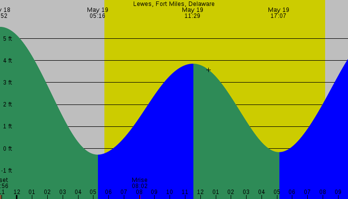 Tide graph for Lewes, Fort Miles, Delaware