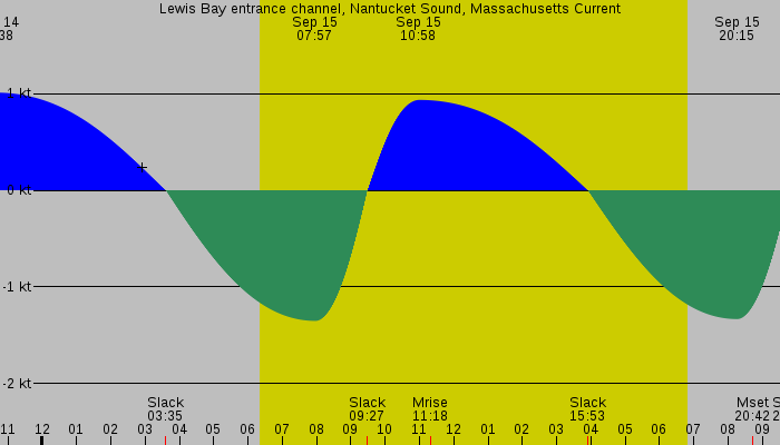 Tide graph for Lewis Bay entrance channel, Nantucket Sound, Massachusetts Current