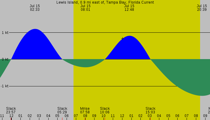 Tide graph for Lewis Island, 0.9 mi east of, Tampa Bay, Florida Current